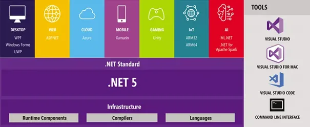 .NET 5 infrastructure