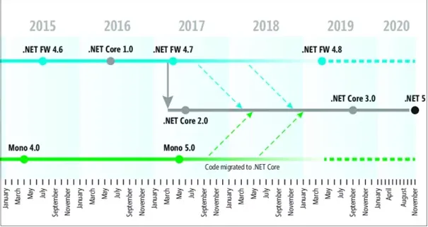 .NET Core roadmap